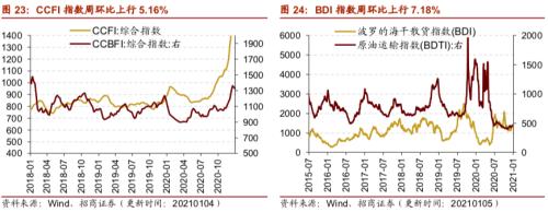 【招商策略】行業景氣觀察0106——全球半導體銷售額同比增幅擴大，農產品價格景氣上行