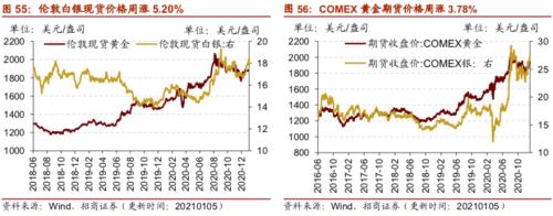 【招商策略】行業景氣觀察0106——全球半導體銷售額同比增幅擴大，農產品價格景氣上行