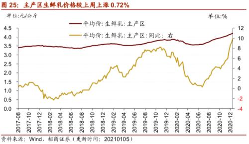 【招商策略】行業景氣觀察0106——全球半導體銷售額同比增幅擴大，農產品價格景氣上行