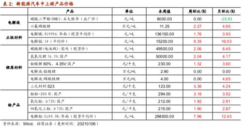 【招商策略】行業景氣觀察0106——全球半導體銷售額同比增幅擴大，農產品價格景氣上行