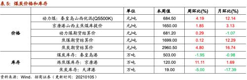 【招商策略】行業景氣觀察0106——全球半導體銷售額同比增幅擴大，農產品價格景氣上行