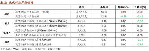 【招商策略】行業景氣觀察0106——全球半導體銷售額同比增幅擴大，農產品價格景氣上行