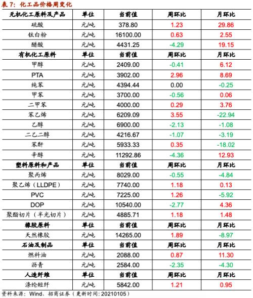 【招商策略】行業景氣觀察0106——全球半導體銷售額同比增幅擴大，農產品價格景氣上行