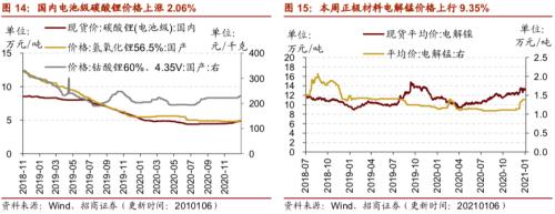 【招商策略】行業景氣觀察0106——全球半導體銷售額同比增幅擴大，農產品價格景氣上行
