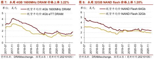 【招商策略】行業景氣觀察0106——全球半導體銷售額同比增幅擴大，農產品價格景氣上行