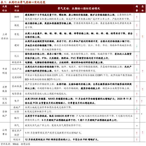 【招商策略】行業景氣觀察0106——全球半導體銷售額同比增幅擴大，農產品價格景氣上行