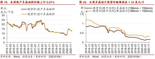 【招商策略】行業景氣觀察0106——全球半導體銷售額同比增幅擴大，農產品價格景氣上行