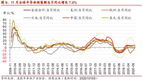 【招商策略】行業景氣觀察0106——全球半導體銷售額同比增幅擴大，農產品價格景氣上行
