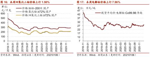 【招商策略】行業景氣觀察0106——全球半導體銷售額同比增幅擴大，農產品價格景氣上行