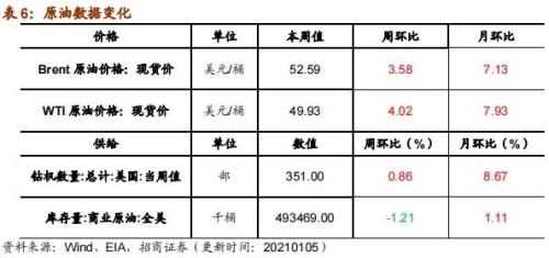 【招商策略】行業景氣觀察0106——全球半導體銷售額同比增幅擴大，農產品價格景氣上行