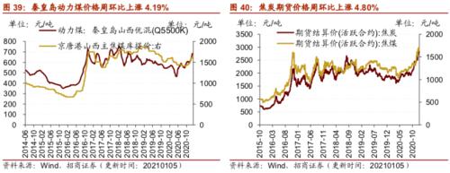 【招商策略】行業景氣觀察0106——全球半導體銷售額同比增幅擴大，農產品價格景氣上行