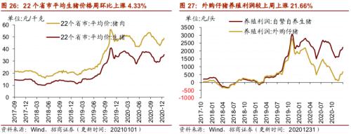 【招商策略】行業景氣觀察0106——全球半導體銷售額同比增幅擴大，農產品價格景氣上行