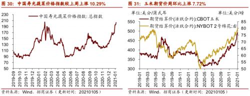 【招商策略】行業景氣觀察0106——全球半導體銷售額同比增幅擴大，農產品價格景氣上行