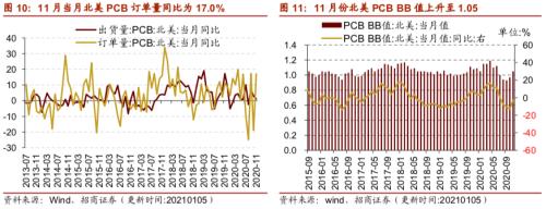 【招商策略】行業景氣觀察0106——全球半導體銷售額同比增幅擴大，農產品價格景氣上行