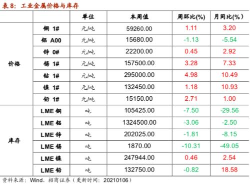 【招商策略】行業景氣觀察0106——全球半導體銷售額同比增幅擴大，農產品價格景氣上行