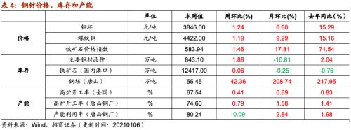 【招商策略】行業景氣觀察0106——全球半導體銷售額同比增幅擴大，農產品價格景氣上行