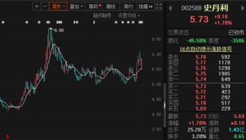 新高不斷！化工巨頭瘋漲，機構(gòu)盯上了這兩家化肥龍頭