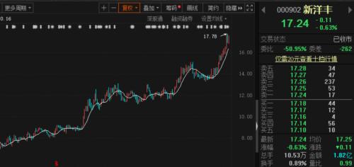新高不斷！化工巨頭瘋漲，機構(gòu)盯上了這兩家化肥龍頭