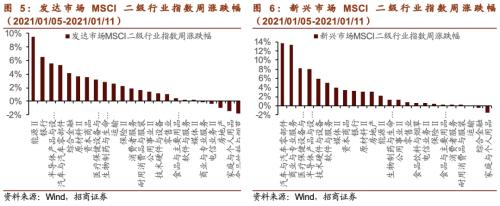 【招商策略】美股氫能源全線爆發，固態電池廣受關注——全球產業趨勢跟蹤周報（0112）