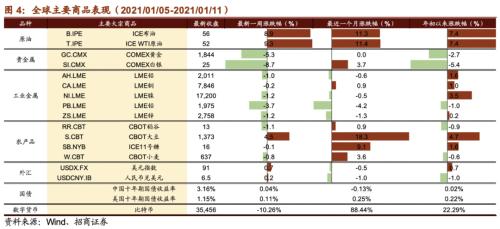 【招商策略】美股氫能源全線爆發，固態電池廣受關注——全球產業趨勢跟蹤周報（0112）