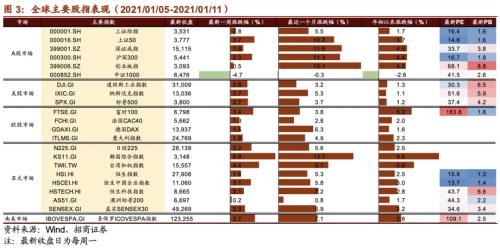 【招商策略】美股氫能源全線爆發，固態電池廣受關注——全球產業趨勢跟蹤周報（0112）