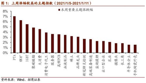 【招商策略】美股氫能源全線爆發，固態電池廣受關注——全球產業趨勢跟蹤周報（0112）