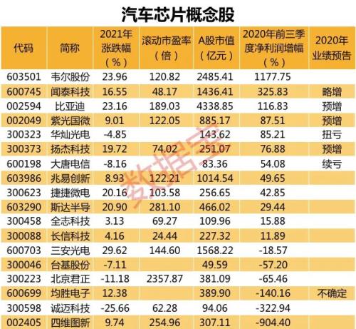 業績虧損近億元，游資兇猛掃貨，6連板牛股緊急公告來了！汽車芯片短缺，潛在受益股有這些（附名單）