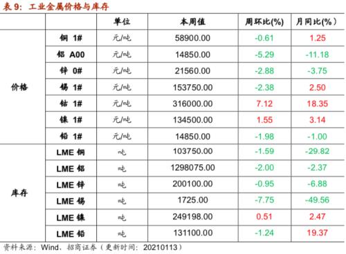 【招商策略】行業(yè)景氣觀察0113——液化氣價格持續(xù)上行，乘用車產(chǎn)銷同比增速放緩