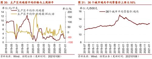 【招商策略】行業(yè)景氣觀察0113——液化氣價格持續(xù)上行，乘用車產(chǎn)銷同比增速放緩