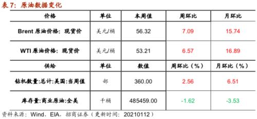 【招商策略】行業(yè)景氣觀察0113——液化氣價格持續(xù)上行，乘用車產(chǎn)銷同比增速放緩