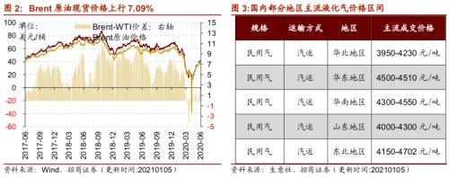 【招商策略】行業(yè)景氣觀察0113——液化氣價格持續(xù)上行，乘用車產(chǎn)銷同比增速放緩