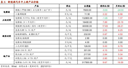 【招商策略】行業(yè)景氣觀察0113——液化氣價格持續(xù)上行，乘用車產(chǎn)銷同比增速放緩