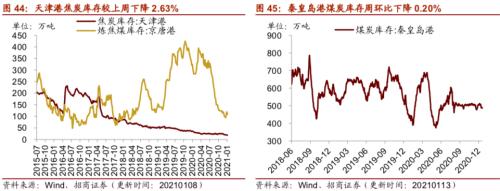 【招商策略】行業(yè)景氣觀察0113——液化氣價格持續(xù)上行，乘用車產(chǎn)銷同比增速放緩