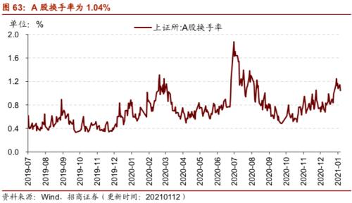 【招商策略】行業(yè)景氣觀察0113——液化氣價格持續(xù)上行，乘用車產(chǎn)銷同比增速放緩