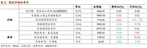 【招商策略】行業(yè)景氣觀察0113——液化氣價格持續(xù)上行，乘用車產(chǎn)銷同比增速放緩