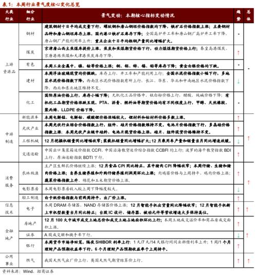 【招商策略】行業(yè)景氣觀察0113——液化氣價格持續(xù)上行，乘用車產(chǎn)銷同比增速放緩