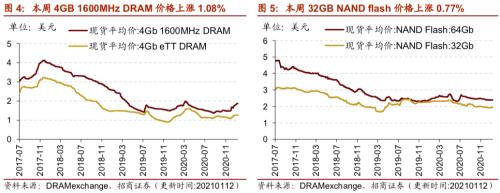 【招商策略】行業(yè)景氣觀察0113——液化氣價格持續(xù)上行，乘用車產(chǎn)銷同比增速放緩