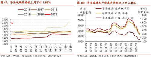 【招商策略】行業(yè)景氣觀察0113——液化氣價格持續(xù)上行，乘用車產(chǎn)銷同比增速放緩