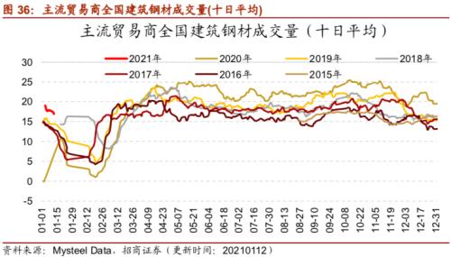 【招商策略】行業(yè)景氣觀察0113——液化氣價格持續(xù)上行，乘用車產(chǎn)銷同比增速放緩