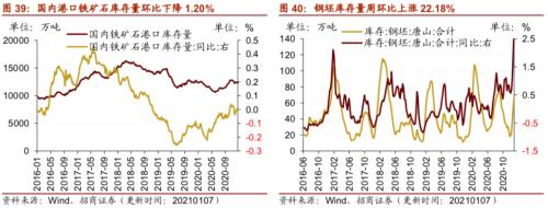 【招商策略】行業(yè)景氣觀察0113——液化氣價格持續(xù)上行，乘用車產(chǎn)銷同比增速放緩