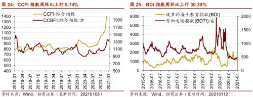 【招商策略】行業(yè)景氣觀察0113——液化氣價格持續(xù)上行，乘用車產(chǎn)銷同比增速放緩