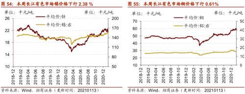 【招商策略】行業(yè)景氣觀察0113——液化氣價格持續(xù)上行，乘用車產(chǎn)銷同比增速放緩