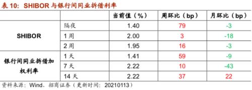 【招商策略】行業(yè)景氣觀察0113——液化氣價格持續(xù)上行，乘用車產(chǎn)銷同比增速放緩