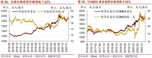 【招商策略】行業(yè)景氣觀察0113——液化氣價格持續(xù)上行，乘用車產(chǎn)銷同比增速放緩