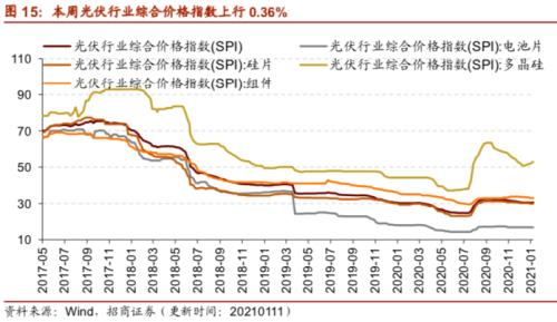 【招商策略】行業(yè)景氣觀察0113——液化氣價格持續(xù)上行，乘用車產(chǎn)銷同比增速放緩
