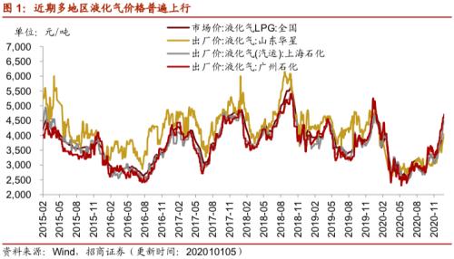 【招商策略】行業(yè)景氣觀察0113——液化氣價格持續(xù)上行，乘用車產(chǎn)銷同比增速放緩