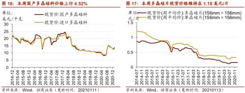 【招商策略】行業(yè)景氣觀察0113——液化氣價格持續(xù)上行，乘用車產(chǎn)銷同比增速放緩