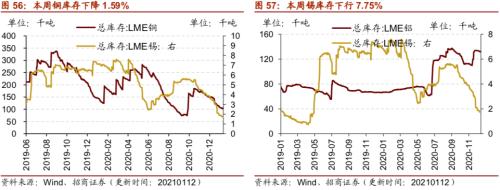 【招商策略】行業(yè)景氣觀察0113——液化氣價格持續(xù)上行，乘用車產(chǎn)銷同比增速放緩