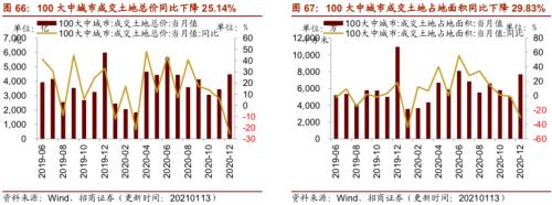 【招商策略】行業(yè)景氣觀察0113——液化氣價格持續(xù)上行，乘用車產(chǎn)銷同比增速放緩