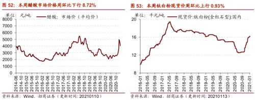 【招商策略】行業(yè)景氣觀察0113——液化氣價格持續(xù)上行，乘用車產(chǎn)銷同比增速放緩